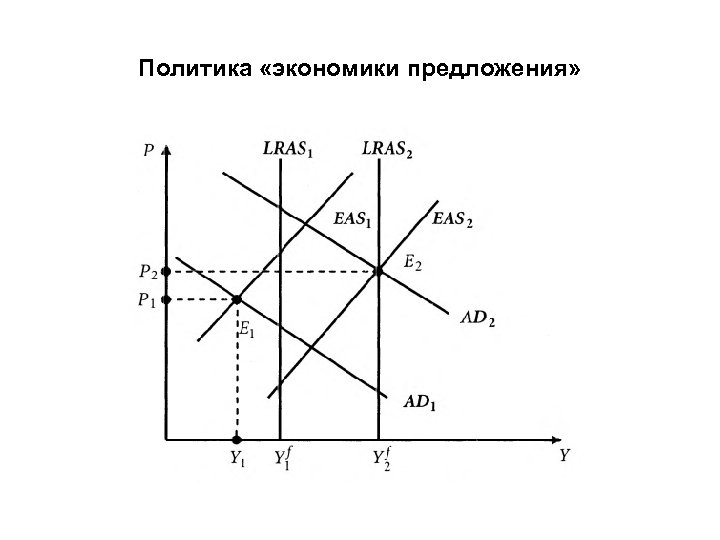 Политика «экономики предложения» 