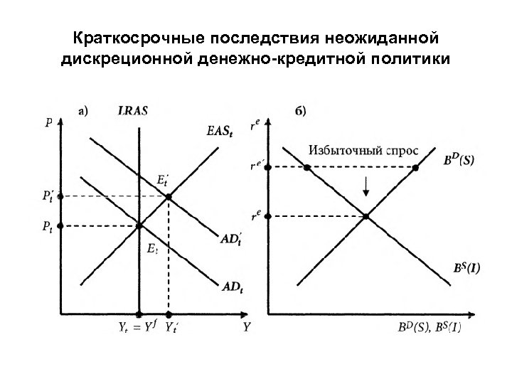 Краткосрочные последствия неожиданной дискреционной денежно-кредитной политики 