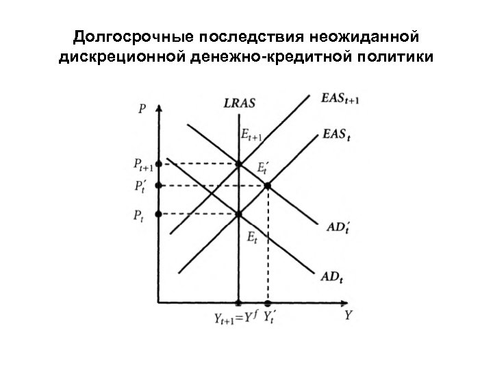 Долгосрочные последствия неожиданной дискреционной денежно-кредитной политики 