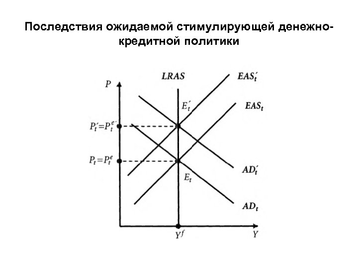 Последствия ожидаемой стимулирующей денежнокредитной политики 