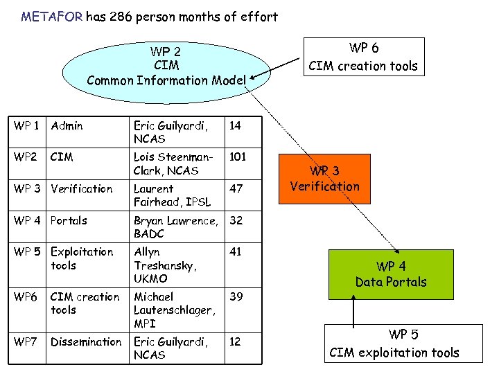 METAFOR has 286 person months of effort WP 2 CIM Common Information Model WP