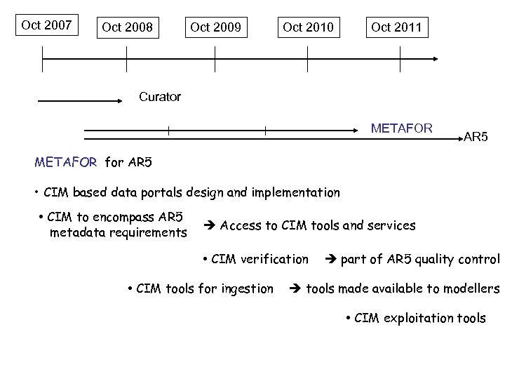 Oct 2007 Oct 2008 Oct 2009 Oct 2010 Oct 2011 Curator METAFOR AR 5
