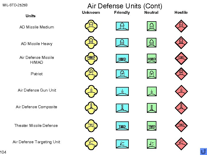 Air Defense Units (Cont) MIL-STD-2525 B 104 Unknown Friendly Neutral Air Defense Missile H/MAD