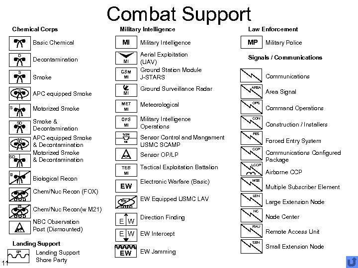 Combat Support Chemical Corps Military Intelligence Basic Chemical D S S MI Decontamination MI