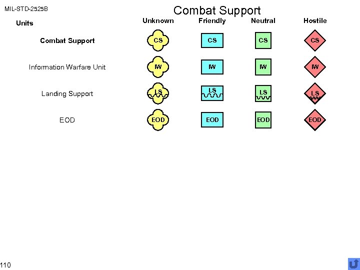 Combat Support MIL-STD-2525 B 110 Unknown Friendly Neutral Hostile Combat Support CS CS Information