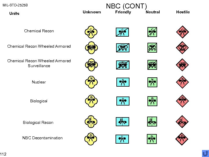 MIL-STD-2525 B 112 Unknown Units Chemical Recon NBC (CONT) Friendly Neutral Hostile C C