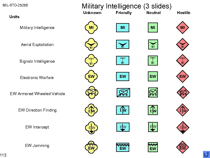 MIL-STD-2525 B 113 Military Intelligence (3 slides) Unknown Units Military Intelligence Aerial Exploitation Signals