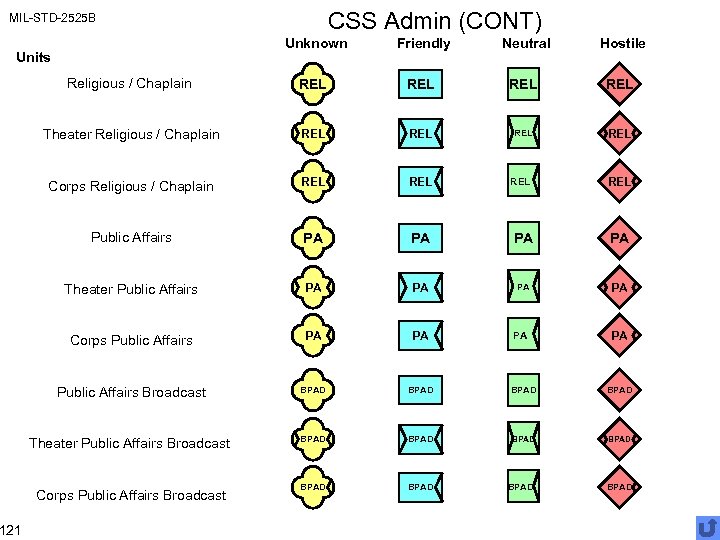 CSS Admin (CONT) MIL-STD-2525 B Unknown Friendly Neutral Hostile Religious / Chaplain REL REL