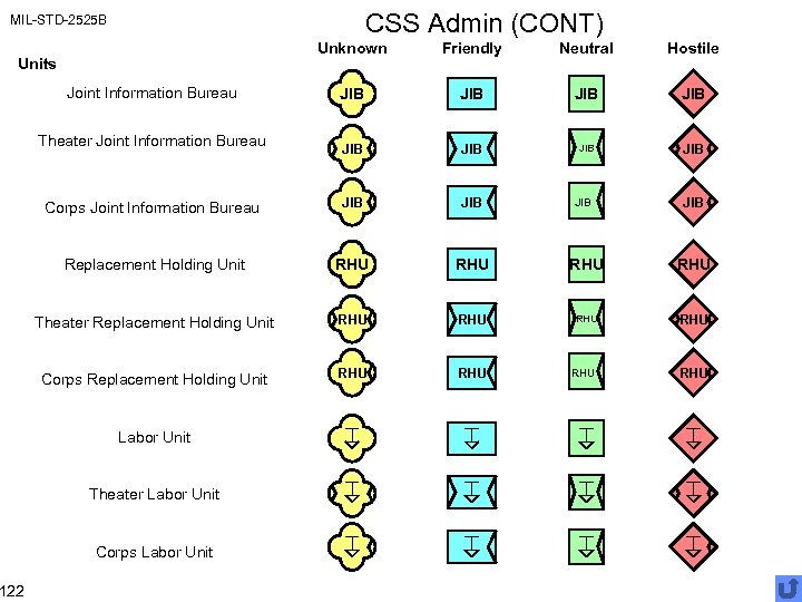 CSS Admin (CONT) MIL-STD-2525 B Unknown Friendly Neutral Hostile JIB JIB Corps Joint Information