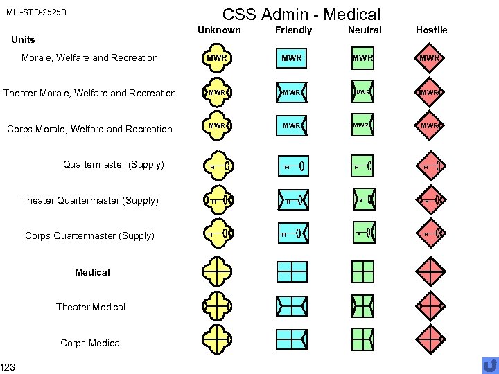 CSS Admin - Medical MIL-STD-2525 B Unknown Friendly Neutral Hostile Morale, Welfare and Recreation
