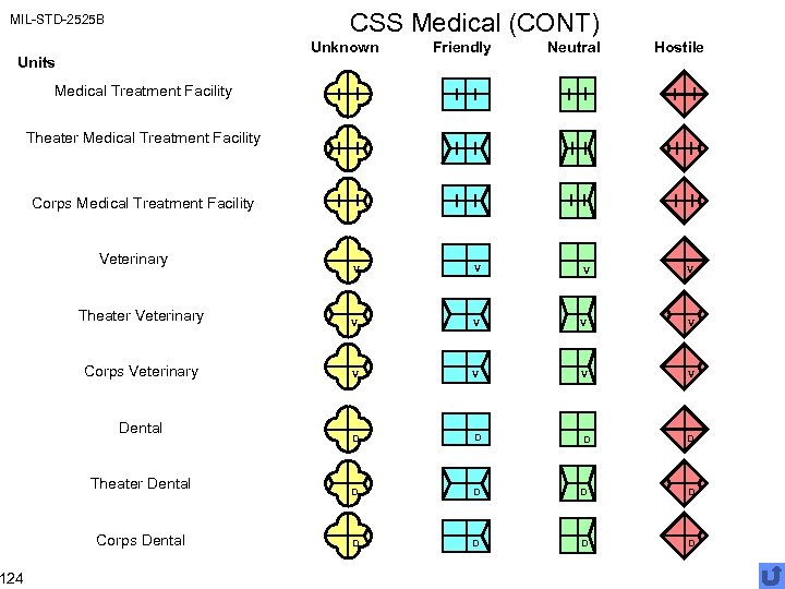 CSS Medical (CONT) MIL-STD-2525 B Unknown Units 124 Friendly Neutral Hostile Medical Treatment Facility