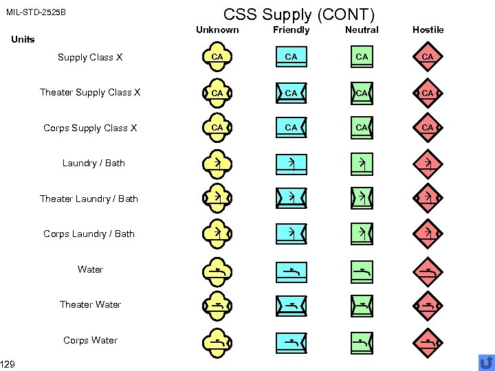 CSS Supply (CONT) MIL-STD-2525 B Unknown Friendly Neutral Hostile Supply Class X CA CA