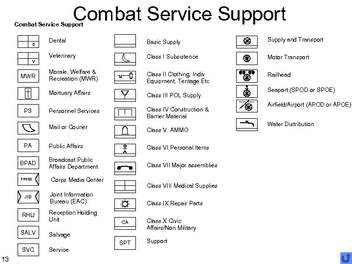 Combat Service Support Dental Basic Supply and Transport Veterinary Class I Subsistence Motor Transport