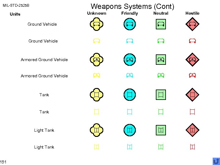 Weapons Systems (Cont) MIL-STD-2525 B 151 Unknown Friendly Neutral Hostile Armored Ground Vehicle A