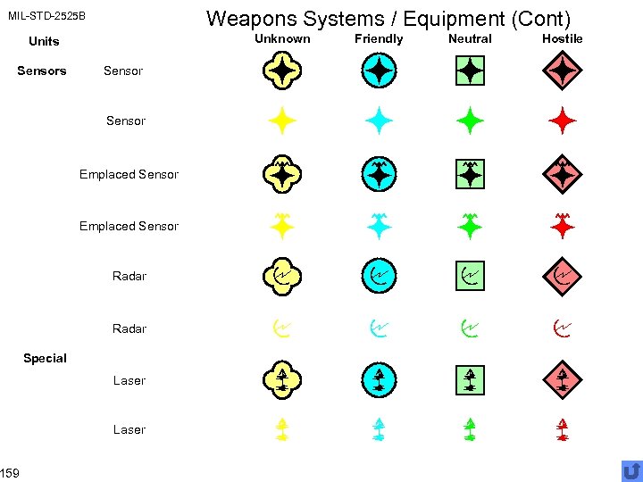 Weapons Systems / Equipment (Cont) MIL-STD-2525 B Unknown Units Sensors 159 Sensor Emplaced Sensor