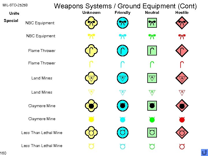 Weapons Systems / Ground Equipment (Cont) MIL-STD-2525 B Unknown Friendly Neutral Hostile Land Mines