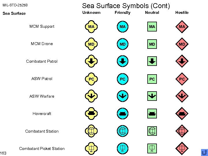 MIL-STD-2525 B Sea Surface Symbols (Cont) Sea Surface Unknown Friendly Neutral Hostile MCM Support
