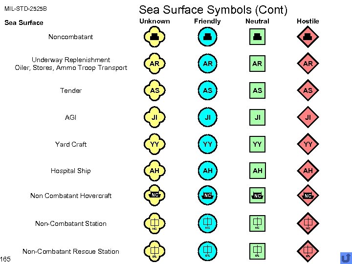 MIL-STD-2525 B Sea Surface Symbols (Cont) Sea Surface Unknown Friendly Neutral Hostile Underway Replenishment