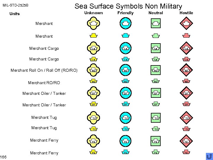 Sea Surface Symbols Non Military MIL-STD-2525 B 166 Unknown Friendly Neutral Hostile Merchant Cargo
