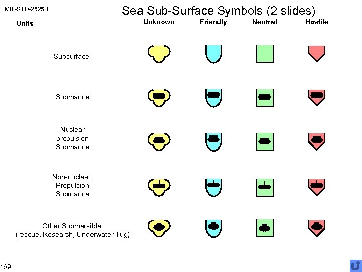 Sea Sub-Surface Symbols (2 slides) MIL-STD-2525 B 169 Unknown Units Subsurface Submarine Nuclear propulsion