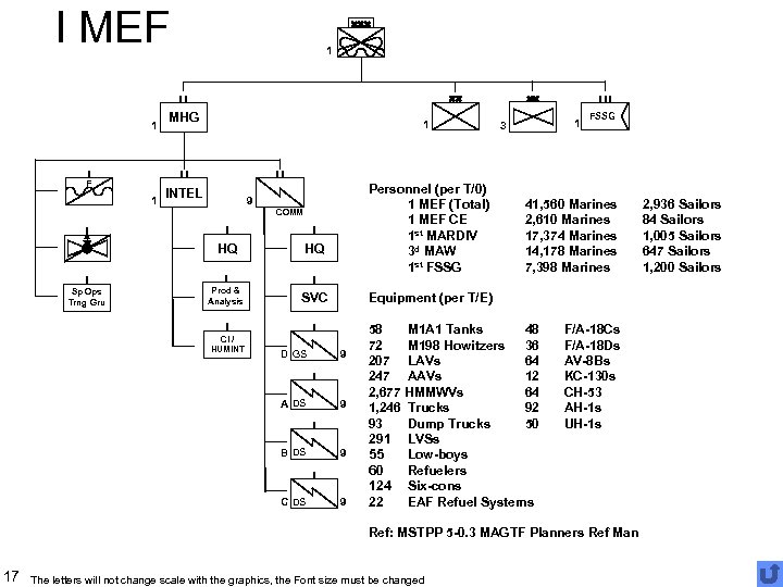 I MEF 1 1 MHG 1 INTEL Personnel (per T/0) 1 MEF (Total) 1