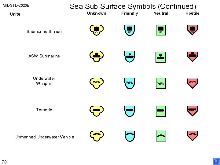 Sea Sub-Surface Symbols (Continued) MIL-STD-2525 B 170 Unknown Units Submarine Station Friendly Neutral Hostile