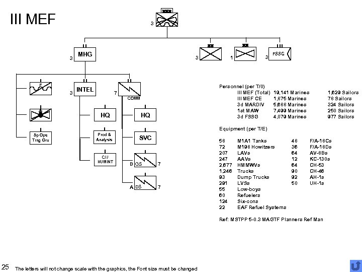 III MEF 3 3 F 3 MHG 3 INTEL 3 Personnel (per T/0) III