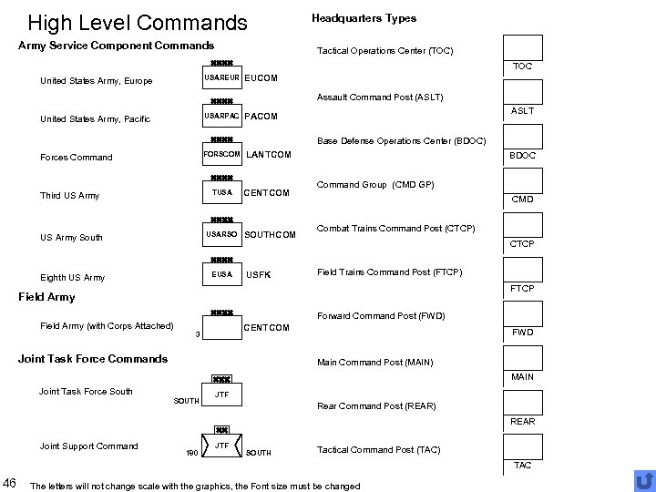 High Level Commands Army Service Component Commands Headquarters Types Tactical Operations Center (TOC) TOC