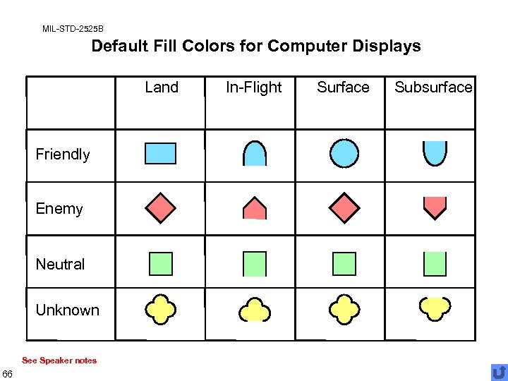 MIL-STD-2525 B Default Fill Colors for Computer Displays Land Friendly Enemy Neutral Unknown See