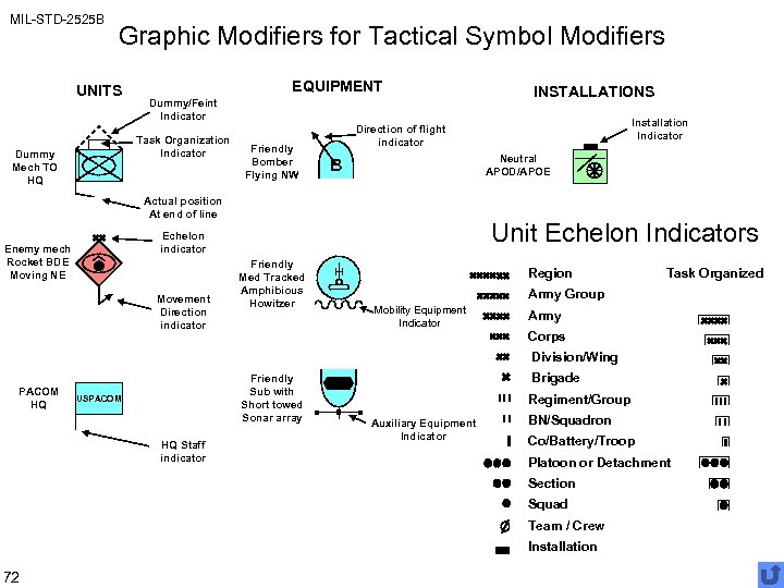 MIL-STD-2525 B Graphic Modifiers for Tactical Symbol Modifiers UNITS EQUIPMENT Dummy/Feint Indicator Task Organization
