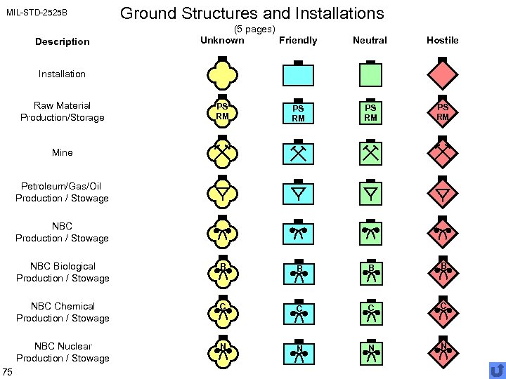 MIL-STD-2525 B Description Ground Structures and Installations (5 pages) Unknown Friendly Neutral Hostile Installation