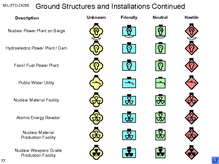 MIL-STD-2525 B Ground Structures and Installations Continued Unknown Friendly Neutral Hostile Nuclear Power Plant