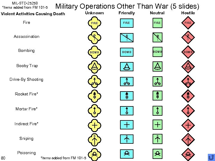 MIL-STD-2525 B *Items added from FM 101 -5 Military Operations Other Than War (5