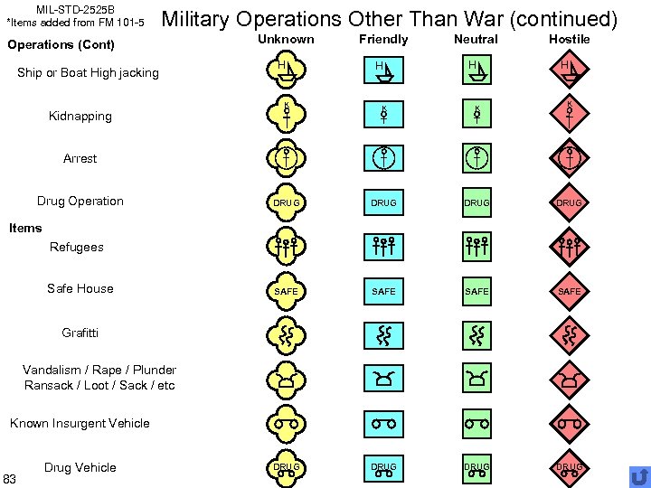 MIL-STD-2525 B *Items added from FM 101 -5 Military Operations Other Than War (continued)