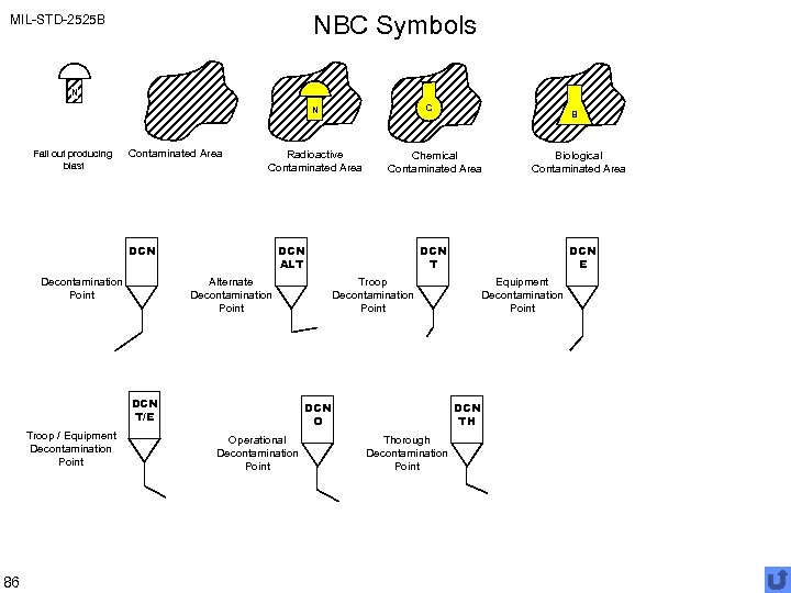 NBC Symbols MIL-STD-2525 B N C N Fall out producing blast Contaminated Area Radioactive