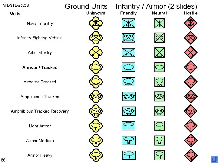 MIL-STD-2525 B Ground Units – Infantry / Armor (2 slides) Unknown Units Friendly Neutral