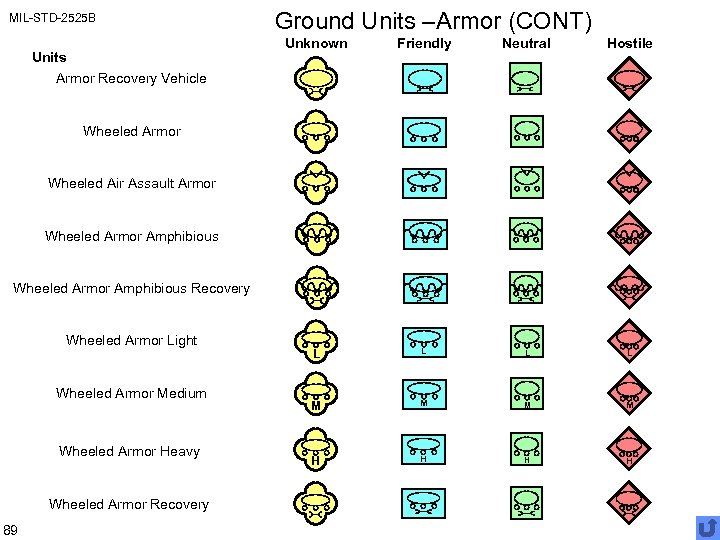 MIL-STD-2525 B Ground Units –Armor (CONT) Unknown Units Friendly Neutral Hostile L L M