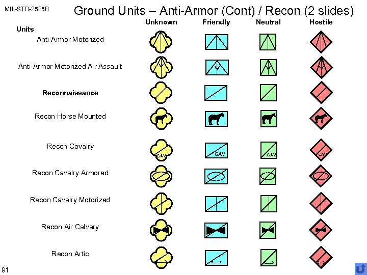MIL-STD-2525 B Ground Units – Anti-Armor (Cont) / Recon (2 slides) Unknown Units Friendly