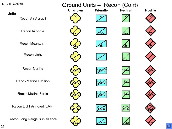 Ground Units – Recon (Cont) MIL-STD-2525 B Unknown Neutral Hostile L Units Friendly L