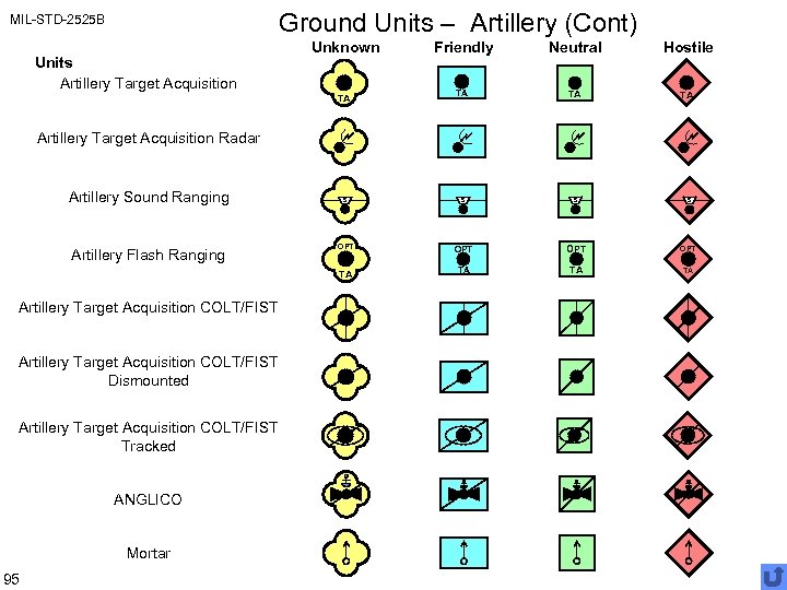 Ground Units – Artillery (Cont) MIL-STD-2525 B Friendly Neutral Hostile TA Units Artillery Target
