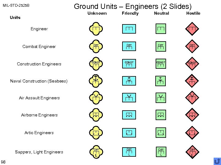 Ground Units – Engineers (2 Slides) MIL-STD-2525 B Unknown Units Friendly Neutral Hostile Engineer