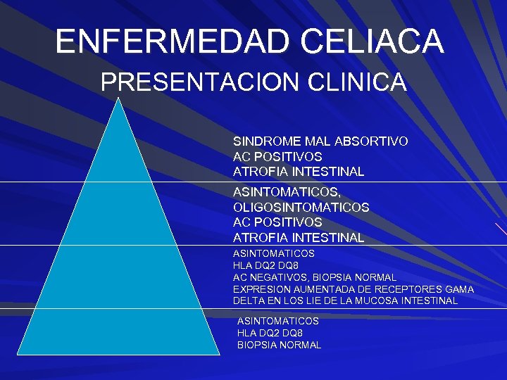 ENFERMEDAD CELIACA PRESENTACION CLINICA SINDROME MAL ABSORTIVO AC POSITIVOS ATROFIA INTESTINAL ASINTOMATICOS, OLIGOSINTOMATICOS AC