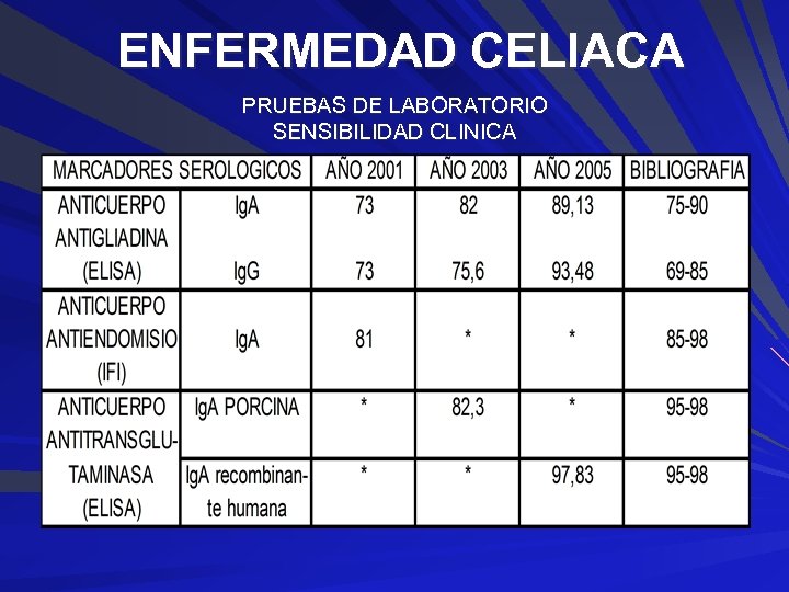 ENFERMEDAD CELIACA PRUEBAS DE LABORATORIO SENSIBILIDAD CLINICA 