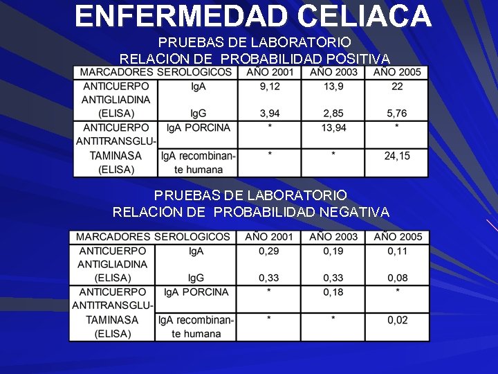 ENFERMEDAD CELIACA PRUEBAS DE LABORATORIO RELACION DE PROBABILIDAD POSITIVA PRUEBAS DE LABORATORIO RELACION DE