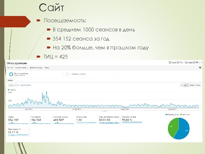 Сайт Посещаемость: В среднем 1000 сеансов в день 354 152 сеанса за год На