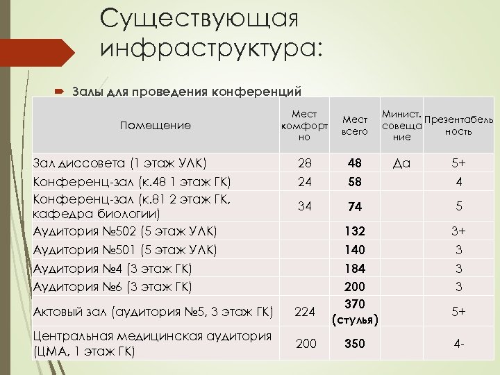 Существующая инфраструктура: Залы для проведения конференций Мест комфорт но Мест всего Зал диссовета (1