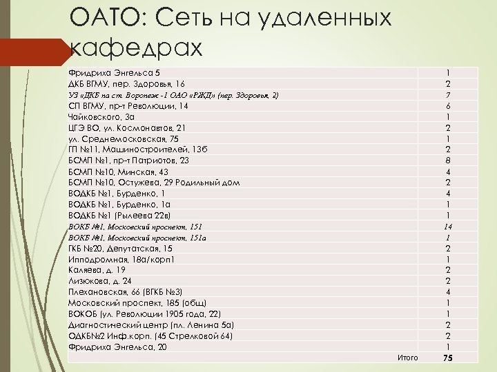 ОАТО: Сеть на удаленных кафедрах Фридриха Энгельса 5 ДКБ ВГМУ, пер. Здоровья, 16 УЗ