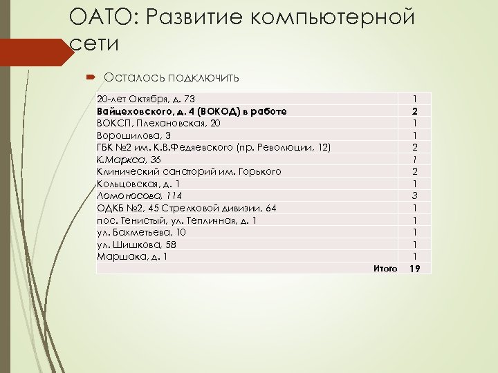ОАТО: Развитие компьютерной сети Осталось подключить 20 -лет Октября, д. 73 Вайцеховского, д. 4