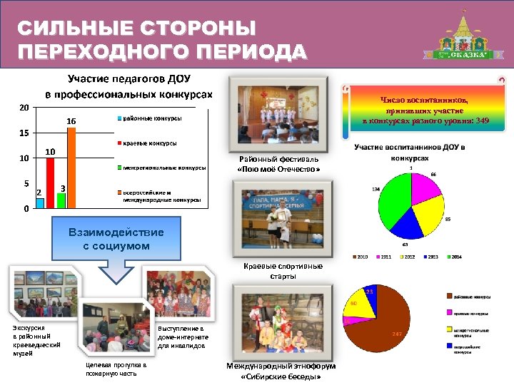 СИЛЬНЫЕ СТОРОНЫ ПЕРЕХОДНОГО ПЕРИОДА Число воспитанников, принявших участие в конкурсах разного уровня: 349 Районный