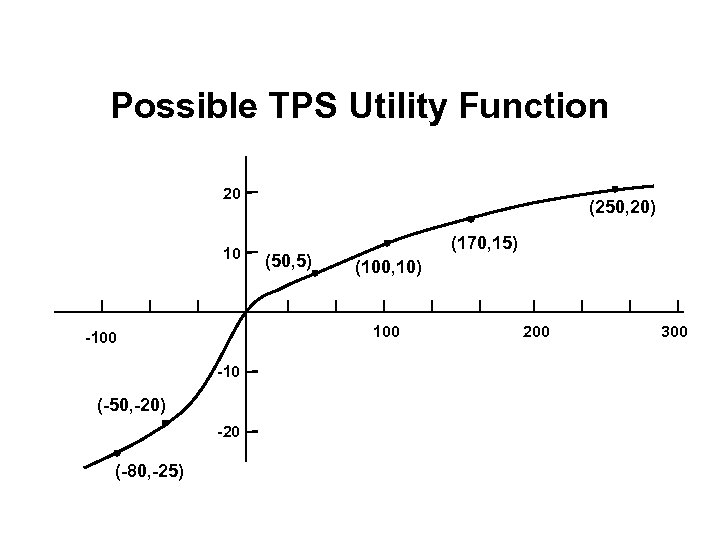 Possible TPS Utility Function 20 10 (50, 5) (170, 15) (100, 10) 100 -10